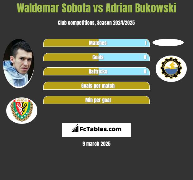 Waldemar Sobota vs Adrian Bukowski h2h player stats