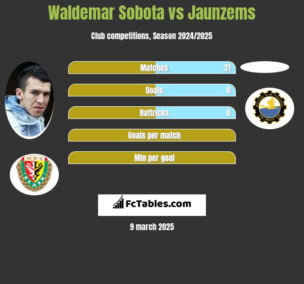 Waldemar Sobota vs Jaunzems h2h player stats