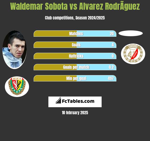 Waldemar Sobota vs Alvarez RodrÃ­guez h2h player stats