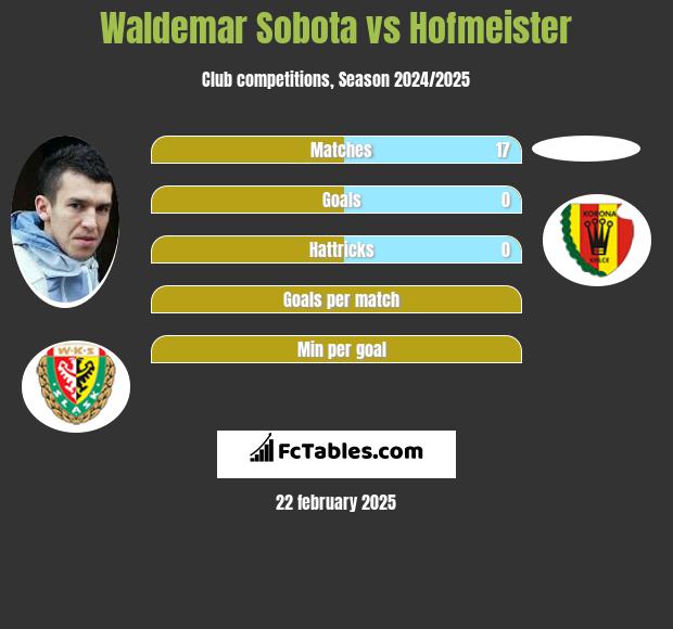 Waldemar Sobota vs Hofmeister h2h player stats