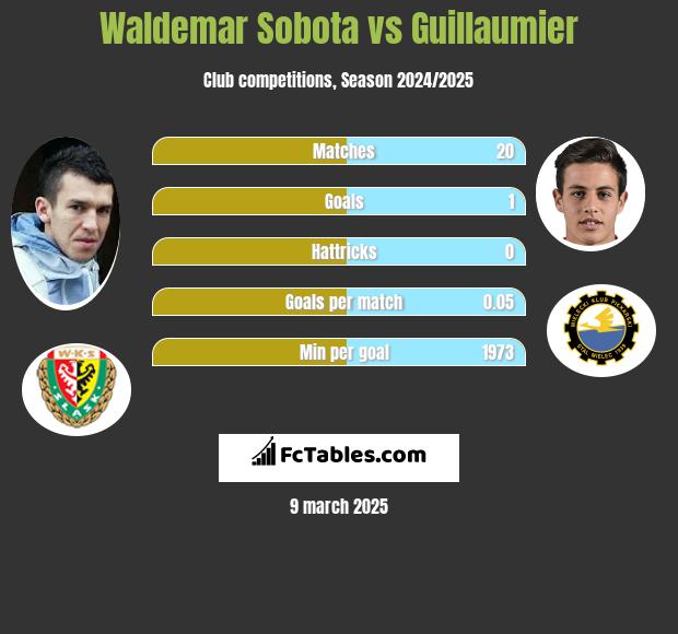 Waldemar Sobota vs Guillaumier h2h player stats