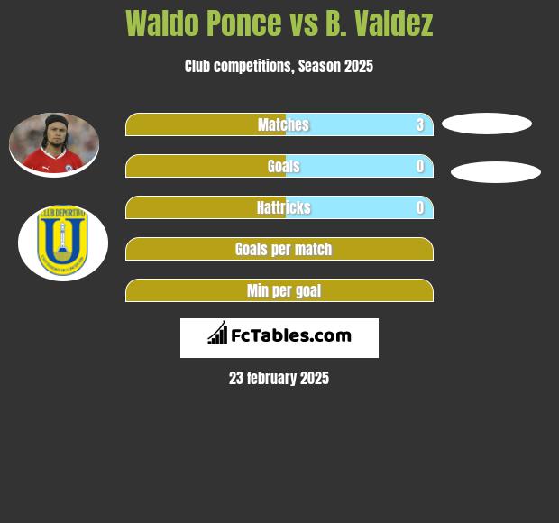 Waldo Ponce vs B. Valdez h2h player stats