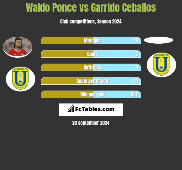 Waldo Ponce vs Garrido Ceballos h2h player stats