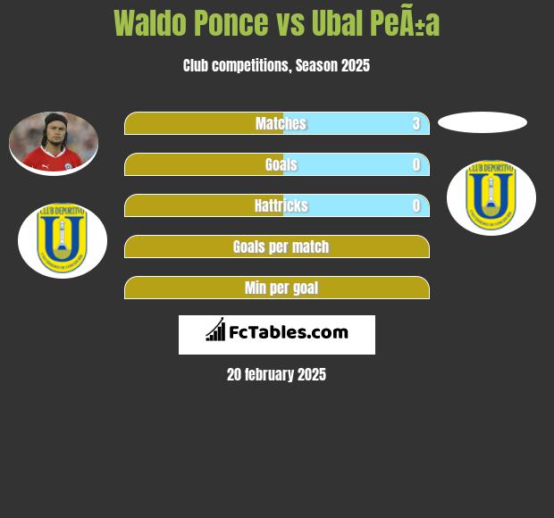 Waldo Ponce vs Ubal PeÃ±a h2h player stats