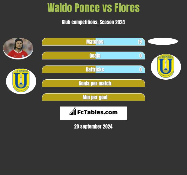 Waldo Ponce vs Flores h2h player stats