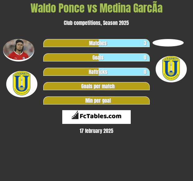 Waldo Ponce vs Medina GarcÃ­a h2h player stats