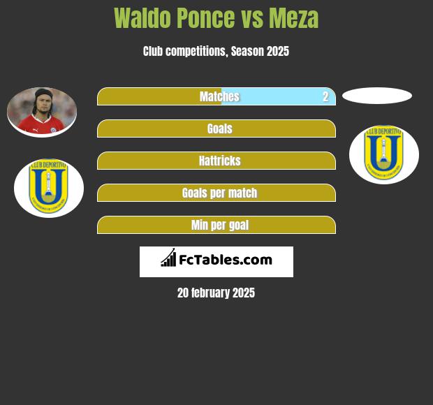 Waldo Ponce vs Meza h2h player stats