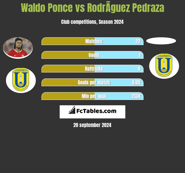 Waldo Ponce vs RodrÃ­guez Pedraza h2h player stats