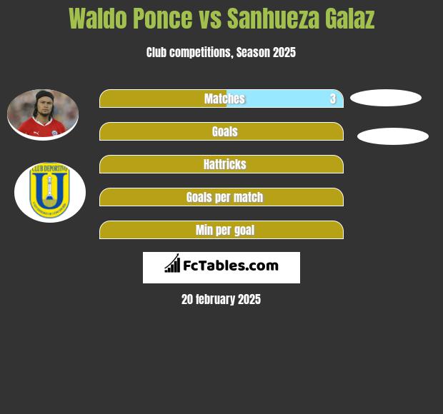 Waldo Ponce vs Sanhueza Galaz h2h player stats