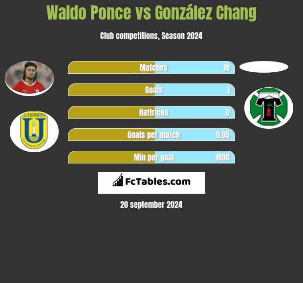 Waldo Ponce vs González Chang h2h player stats