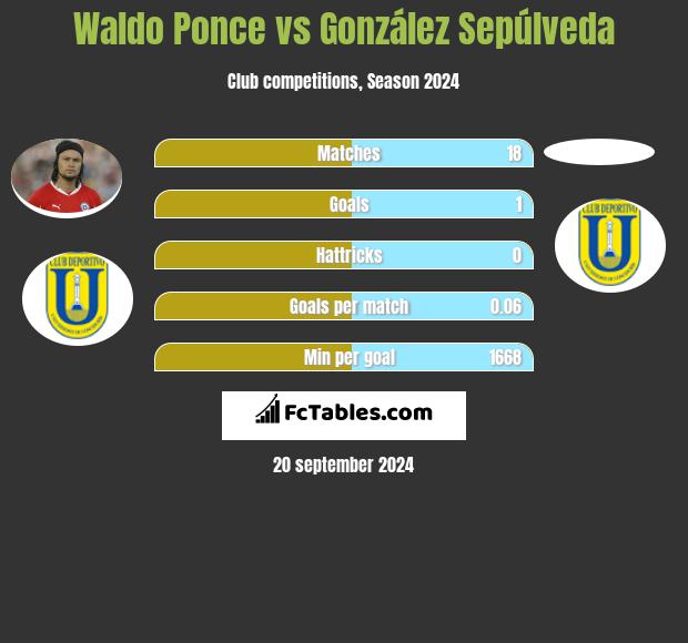 Waldo Ponce vs González Sepúlveda h2h player stats