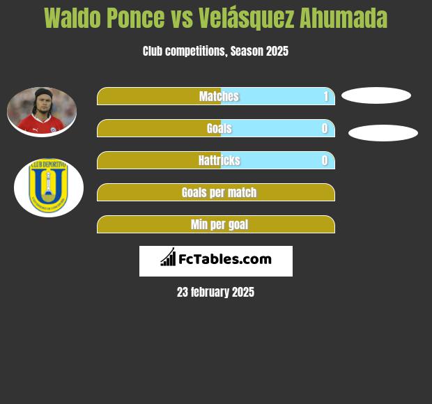 Waldo Ponce vs Velásquez Ahumada h2h player stats