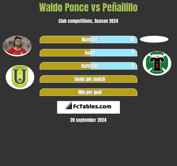 Waldo Ponce vs Peñailillo h2h player stats