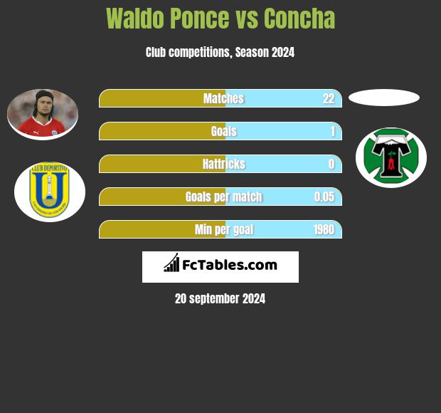 Waldo Ponce vs Concha h2h player stats