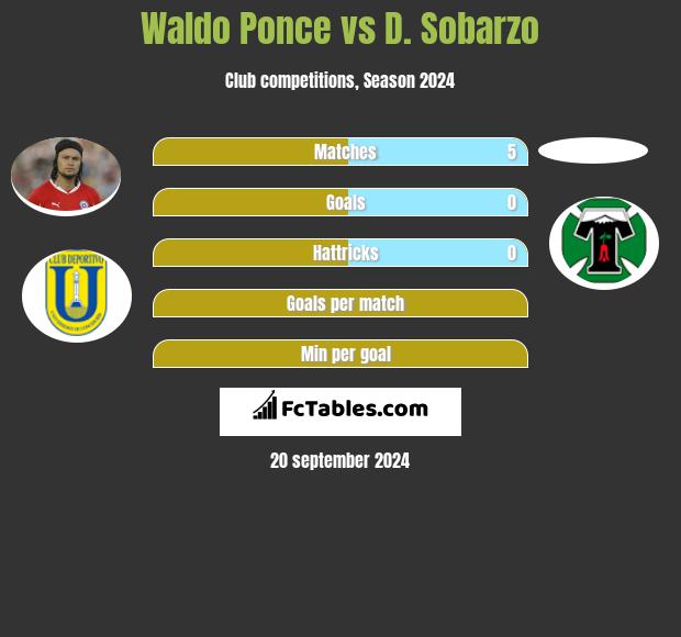 Waldo Ponce vs D. Sobarzo h2h player stats