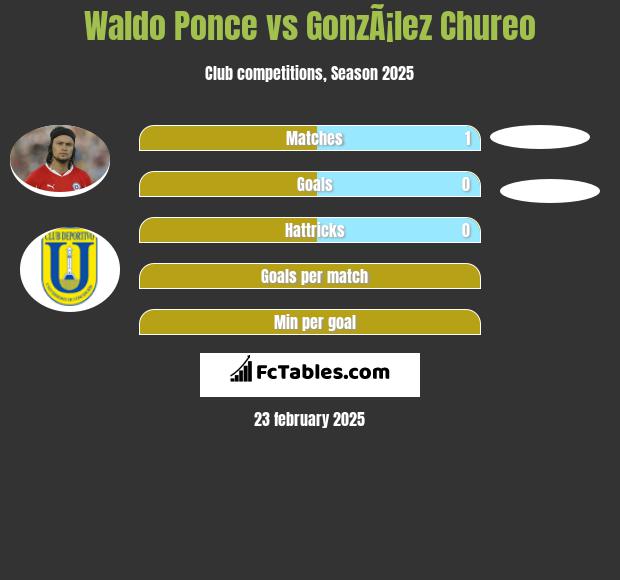 Waldo Ponce vs GonzÃ¡lez Chureo h2h player stats