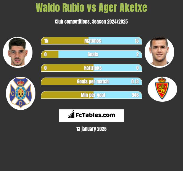 Waldo Rubio vs Ager Aketxe h2h player stats