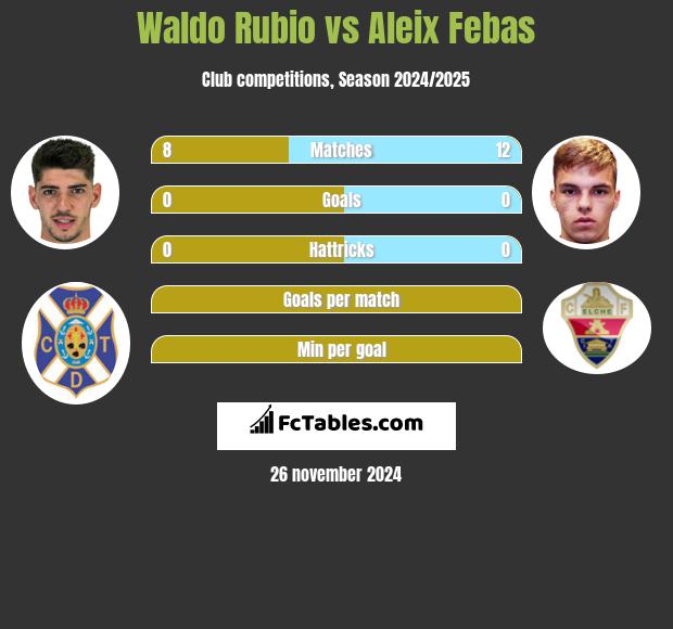 Waldo Rubio vs Aleix Febas h2h player stats