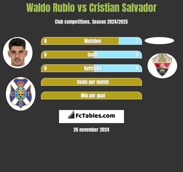 Waldo Rubio vs Cristian Salvador h2h player stats