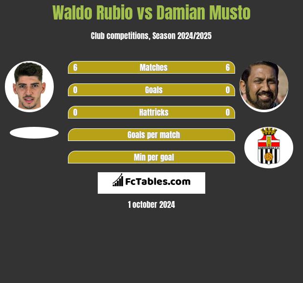 Waldo Rubio vs Damian Musto h2h player stats