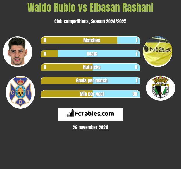 Waldo Rubio vs Elbasan Rashani h2h player stats