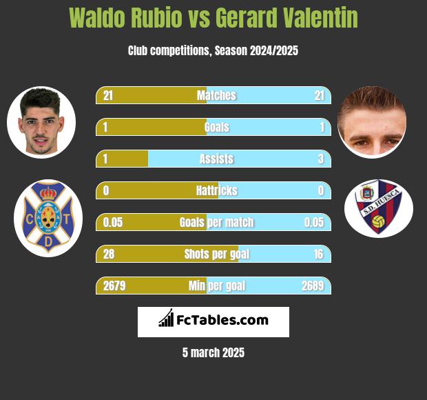 Waldo Rubio vs Gerard Valentin h2h player stats