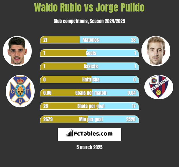 Waldo Rubio vs Jorge Pulido h2h player stats