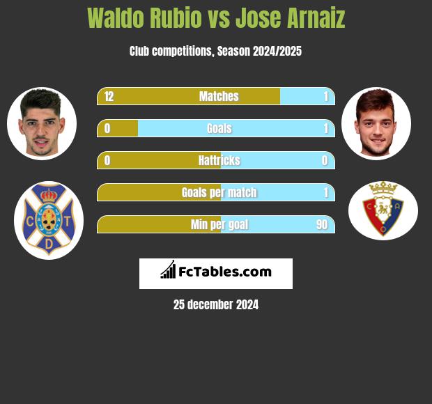 Waldo Rubio vs Jose Arnaiz h2h player stats