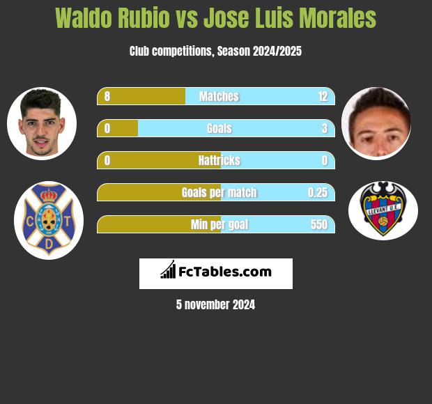 Waldo Rubio vs Jose Luis Morales h2h player stats