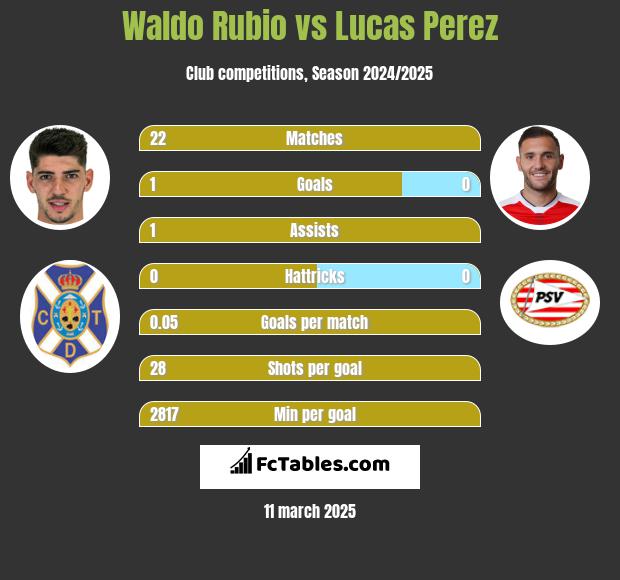 Waldo Rubio vs Lucas Perez h2h player stats