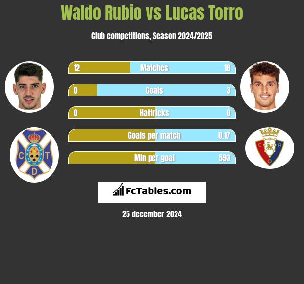 Waldo Rubio vs Lucas Torro h2h player stats