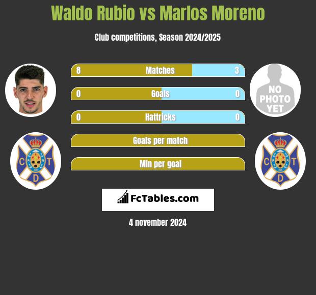 Waldo Rubio vs Marlos Moreno h2h player stats