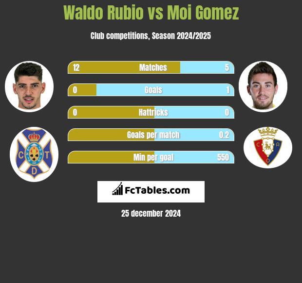 Waldo Rubio vs Moi Gomez h2h player stats