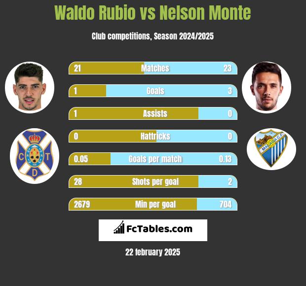 Waldo Rubio vs Nelson Monte h2h player stats