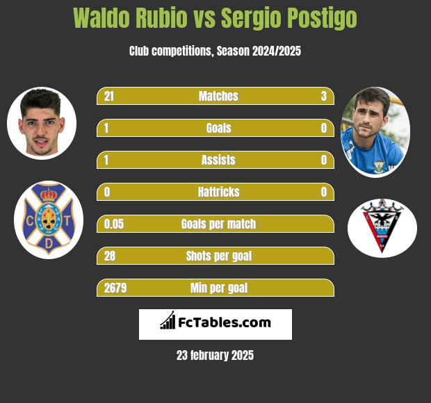 Waldo Rubio vs Sergio Postigo h2h player stats