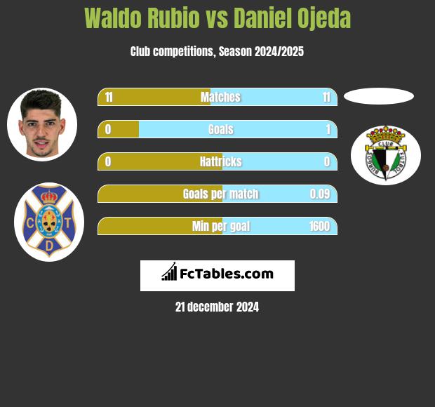 Waldo Rubio vs Daniel Ojeda h2h player stats