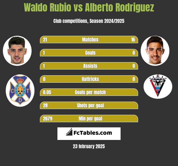 Waldo Rubio vs Alberto Rodriguez h2h player stats