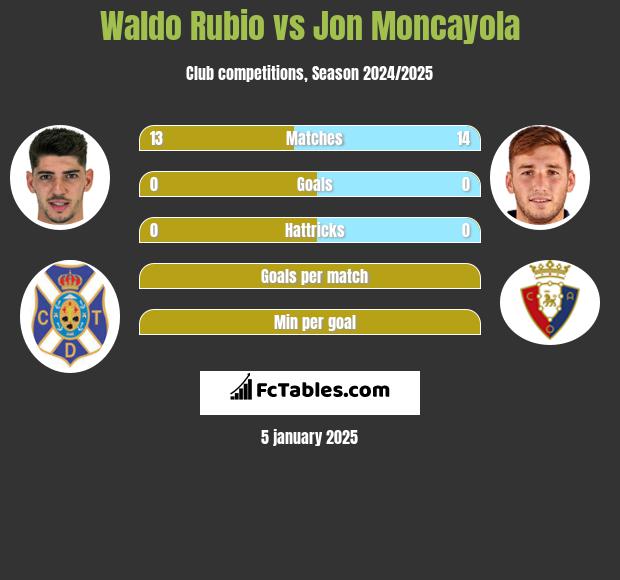 Waldo Rubio vs Jon Moncayola h2h player stats