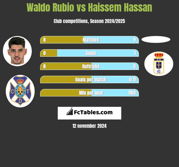 Waldo Rubio vs Haissem Hassan h2h player stats