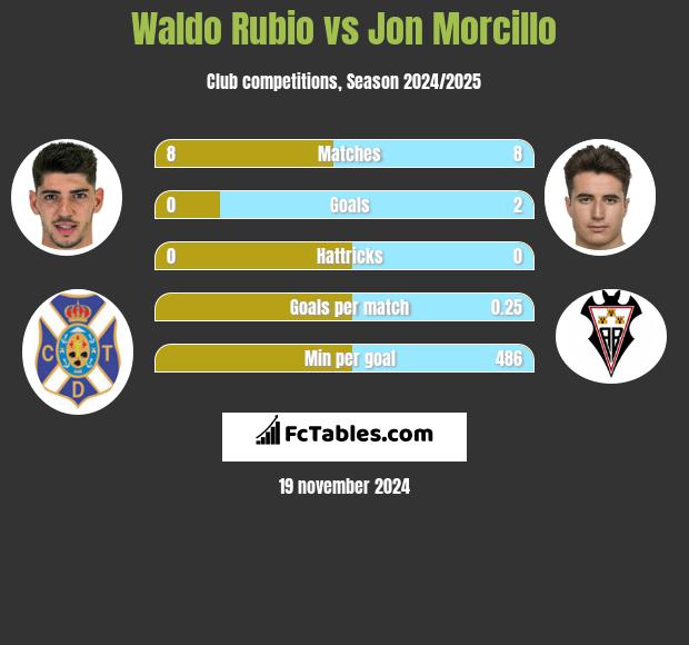 Waldo Rubio vs Jon Morcillo h2h player stats