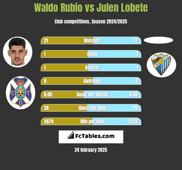 Waldo Rubio vs Julen Lobete h2h player stats