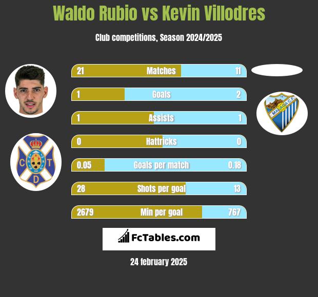 Waldo Rubio vs Kevin Villodres h2h player stats