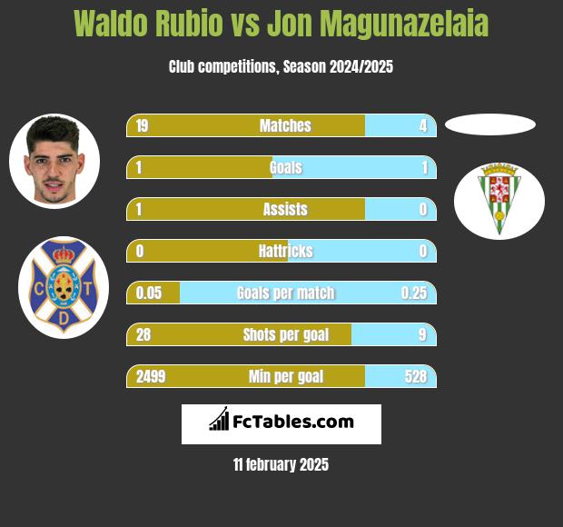 Waldo Rubio vs Jon Magunazelaia h2h player stats