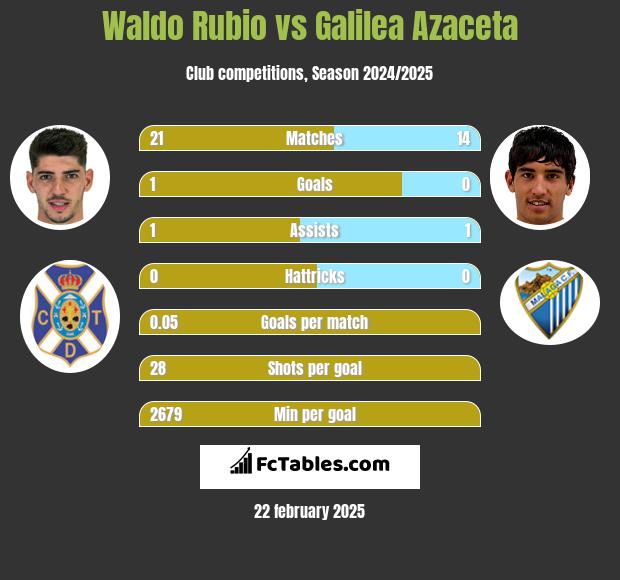 Waldo Rubio vs Galilea Azaceta h2h player stats