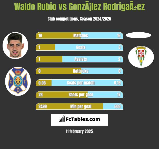 Waldo Rubio vs GonzÃ¡lez RodrigaÃ±ez h2h player stats