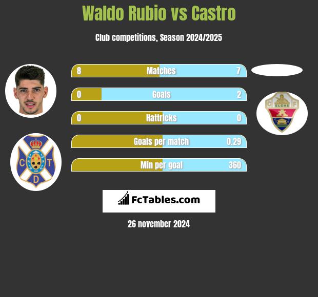 Waldo Rubio vs Castro h2h player stats