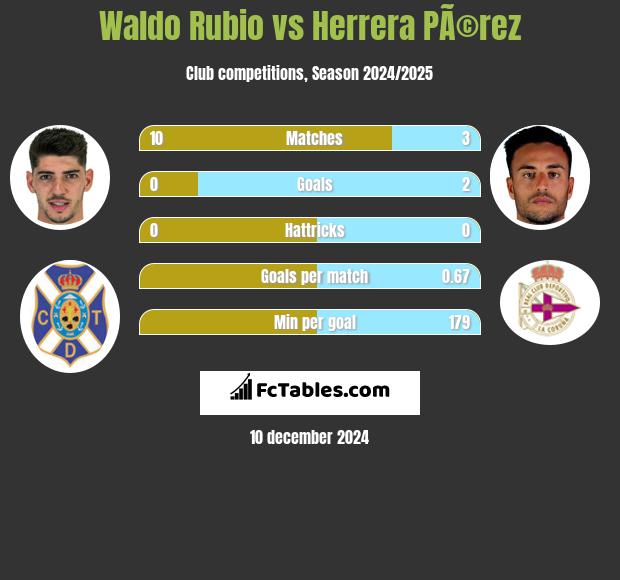 Waldo Rubio vs Herrera PÃ©rez h2h player stats