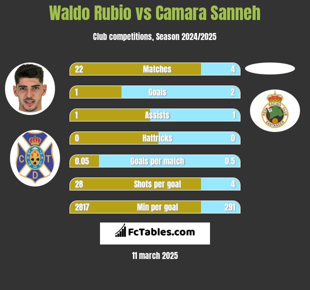 Waldo Rubio vs Camara Sanneh h2h player stats