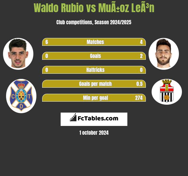 Waldo Rubio vs MuÃ±oz LeÃ³n h2h player stats