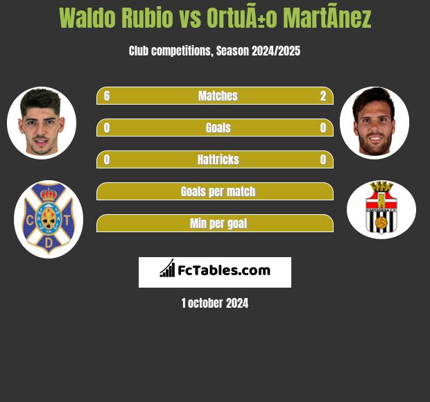 Waldo Rubio vs OrtuÃ±o MartÃ­nez h2h player stats